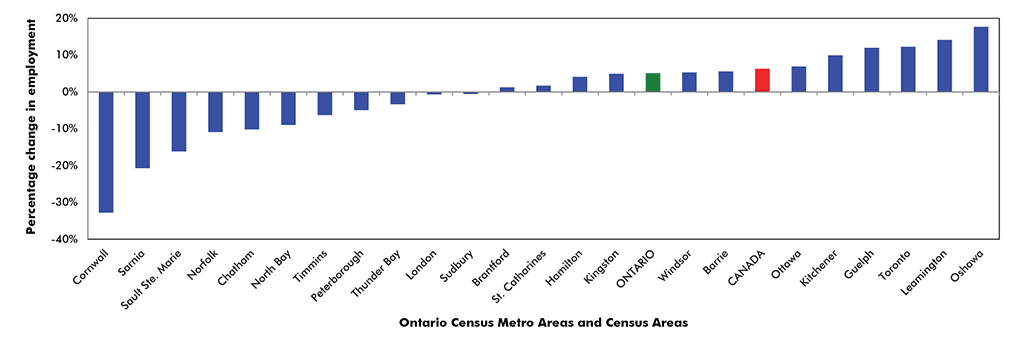 Ontario post-recession recovery has been sub-par and very uneven