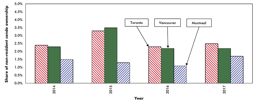 Share of Non-resident Condominium Apartment Ownership