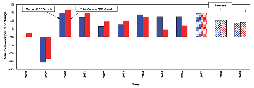 Real Gross Domestic Product (GDP) Growth — Ontario vs Canada Chart