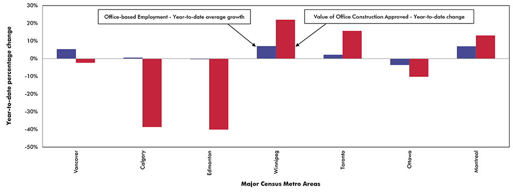 Office-based Employment vs Value of Office Construction Approvals