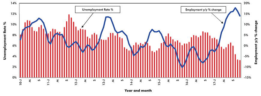 Barrie: year-over-year per cent change in employment and unemployment rate Chart