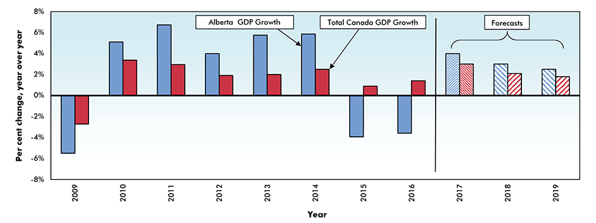 Real* Gross Domestic Product (GDP) Growth — Alberta vs Canada