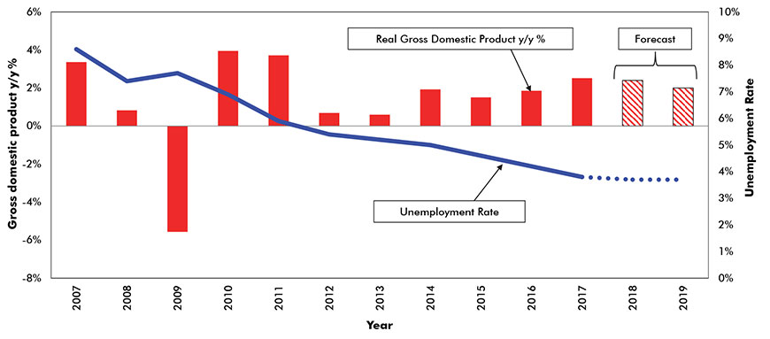 Germany: Real Gross Domestic Product y/y % vs Unemployment Rate