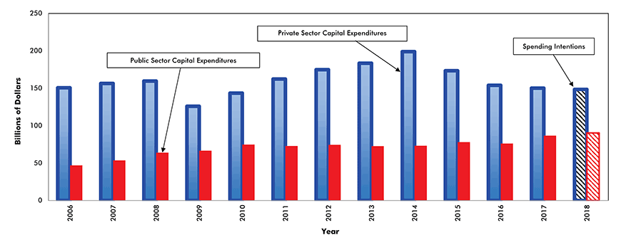 Non Residential Capital Expenditures – Private vs Public