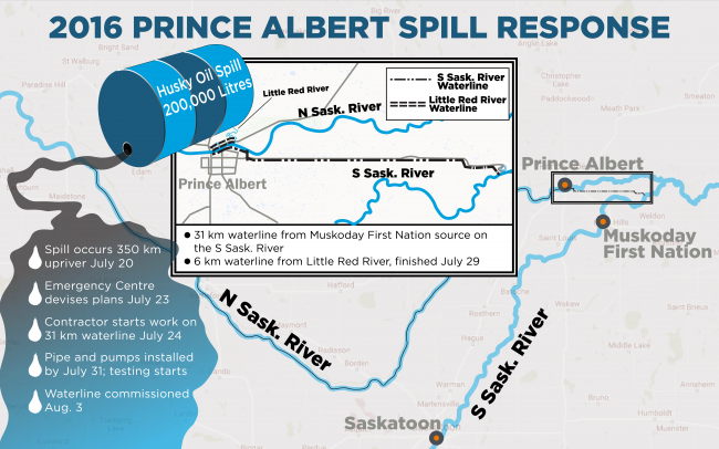 Court proceedings brought against Husky Energy Inc. and Husky Oil Operations Limited after a pipeline leaked into the North Saskatchewan River have been adjourned until June 21. Numerous charges have been laid in relation to the July 2016 spill of 225,000 litres of blended heavy crude-oil impacting the North Saskatchewan River near Maidstone, Sask. 