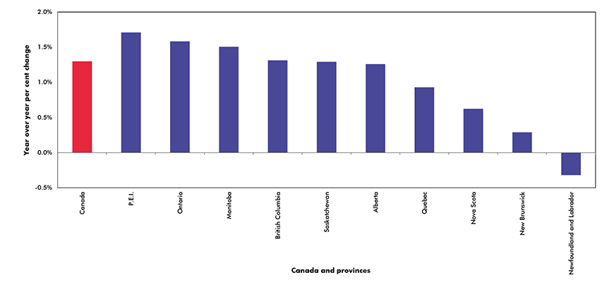 Population growth for Canada and the provinces in 2017