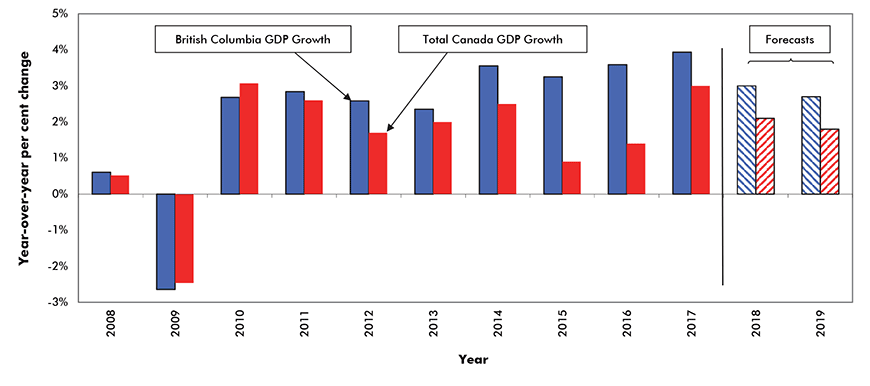 Real* Gross Domestic Product (GDP) Growth – British Columbia vs Canada