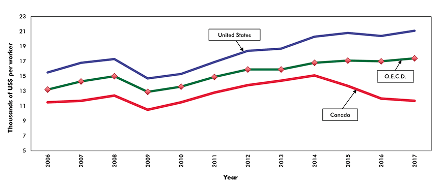 Non-residential business investment per worker, Canada, OECD and United States