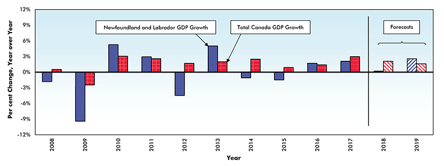 Gross Domestic Product (GDP) Growth – Newfoundland and Labrador vs Canada