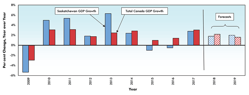 Real* Gross Domestic Product (GDP) Growth — Saskatchewan vs Canada
