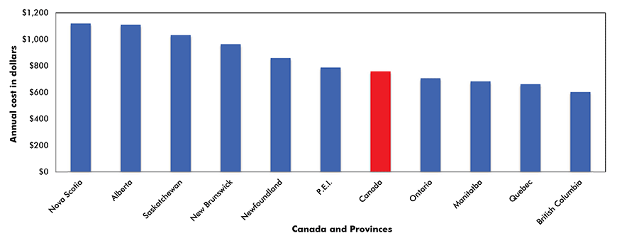 Estimated annual cost of federal carbon tax on a typical Canadian household by province