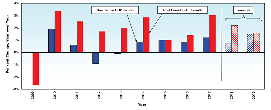 Gross Domestic Product (GDP) Growth – Nova Scotia vs Canada