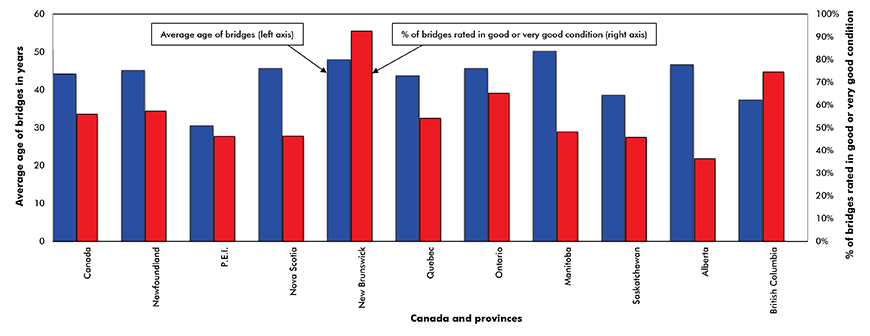 Canadian bridges – average age and percentage rated in “good” and “very good” condition Graphic