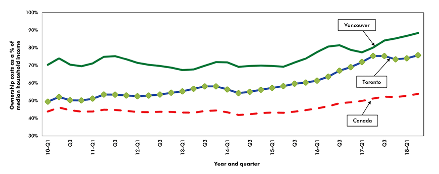 Affordability Index – Ownership Costs as a % of Median Household Income – Canada, Vancouver and Toronto Graphic