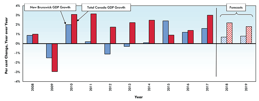 Real* Gross Domestic Product (GDP) Growth — New Brunswick vs Canada Graphic