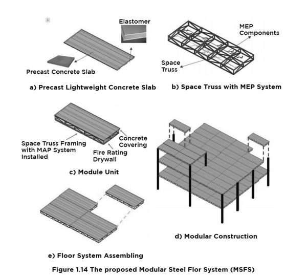 A UBC research thesis has found a means of constructing prefabricated modular steel flooring units that could expedite steel building construction and reduce costs. The units, shown above, can be prefabricated and assembled onsite with a precast concrete slab floor on the upper face and a fire prevention layer of drywall on the lower face.