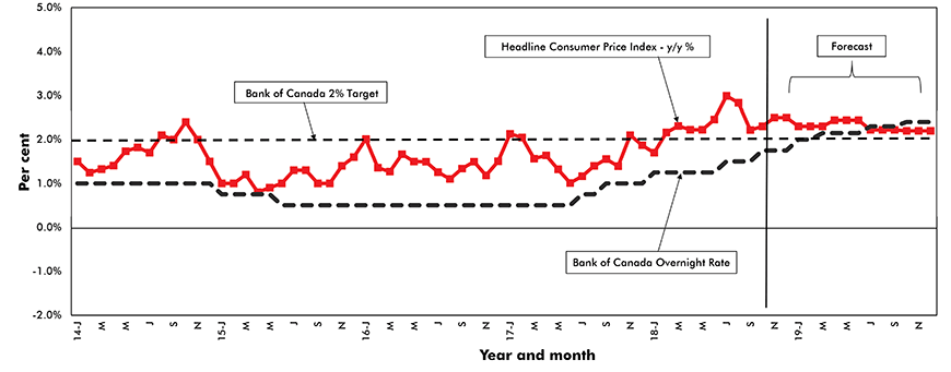 Headline Inflation vs Bank of Canada Overnight Rate Chart