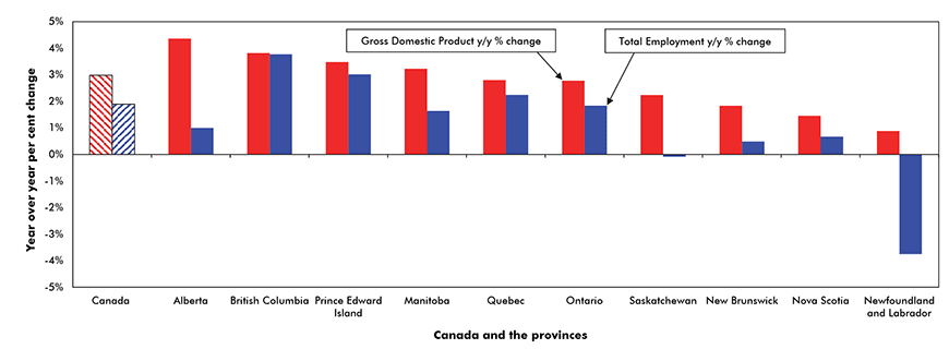 National and Provincial Gross Domestic Product and Total Employment Chart