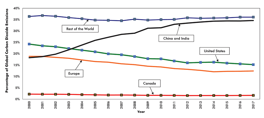 Shares of Global Carbon Dioxide Emissions from China and India, the United States, Europe, Canada and Rest of the World Chart