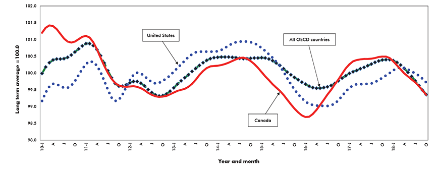 OECD Composite Leading Indicators – All countries, United States and Canada Chart