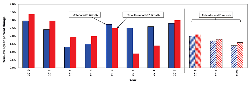 Real Gross Domestic Product (GDP) Growth — Ontario vs Canada Chart