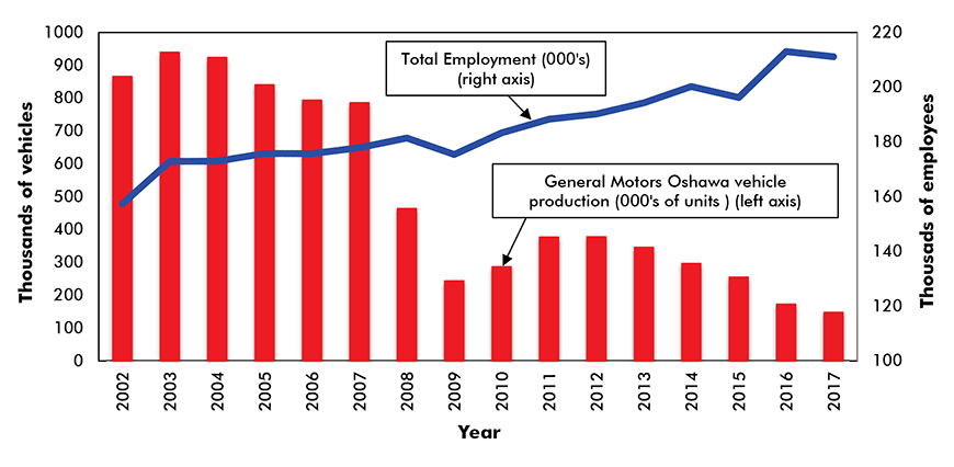 Oshawa employment vs General Motors vehicle production Chart