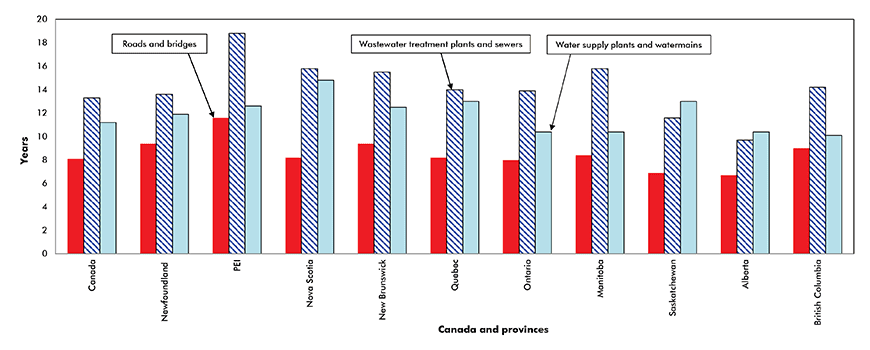 Average age of foundational infrastructure Chart