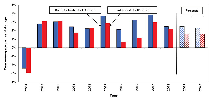 Real* Gross Domestic Product (GDP) Growth – British Columbia vs Canada