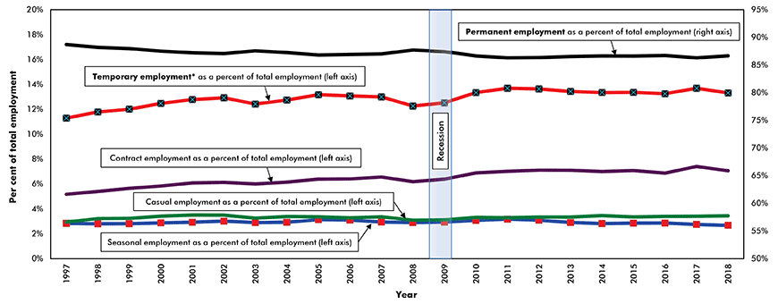 Employment by Job Permanence
