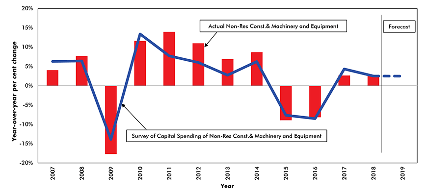 Non-Res Construction & Machinery and Equipment Expenditures – Actual vs Survey Chart