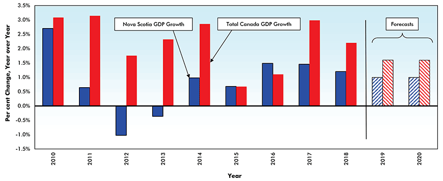 Gross Domestic Product (GDP) Growth – Nova Scotia vs Canada