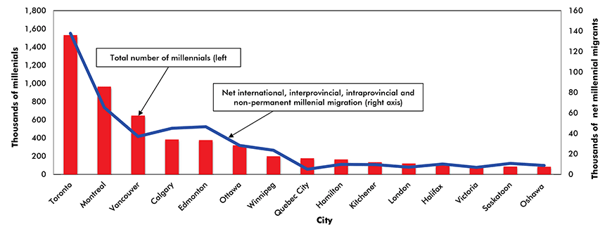 Census Metro Areas with the largest 
milllennial populations and net gain due to in-migration over past 5 years - millennials - Chart