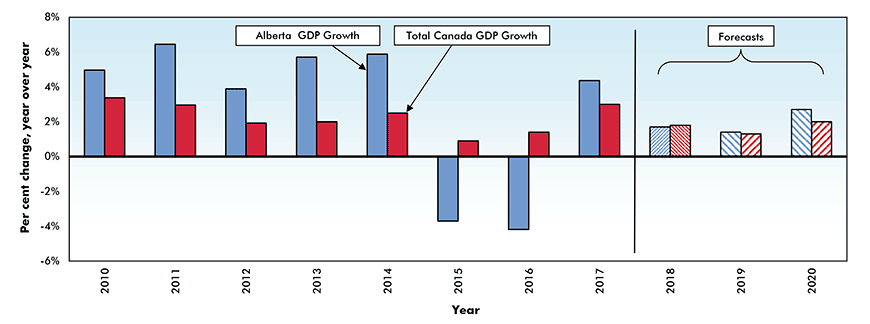 Real* Gross Domestic Product (GDP) Growth — Alberta vs Canada