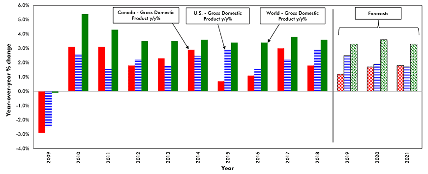 Global, U.S. and Canadian Gross Domestic Product – y/y% change Chart