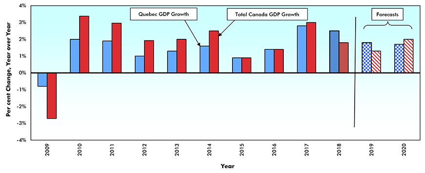 Real* Gross Domestic Product (GDP) Growth — Quebec vs Canada
