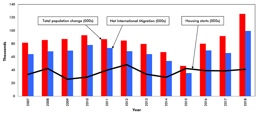 Toronto: Population Change, Net International Migration and Housing Starts