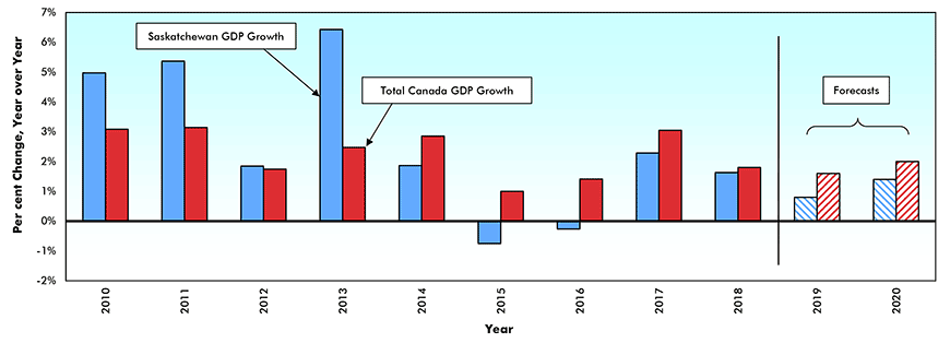 Real* Gross Domestic Product (GDP) Growth — Saskatchewan vs Canada Chart