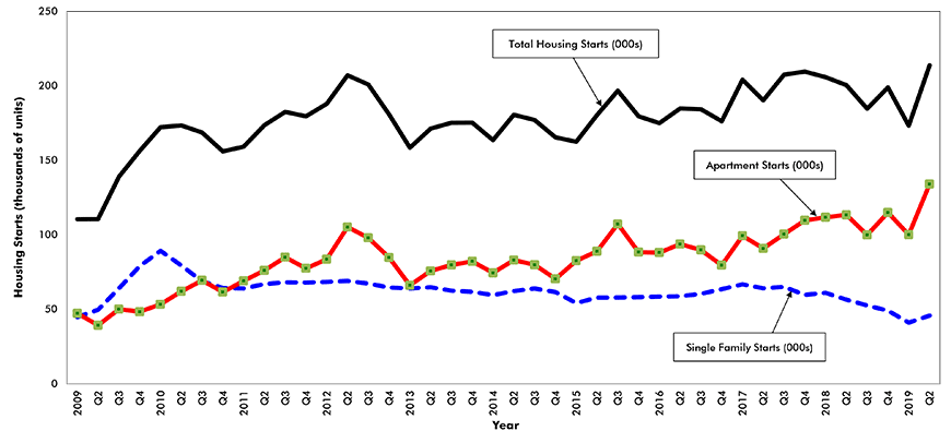 Canada – Urban Housing Starts – 
Total, Single Detached and Apartments* Chart