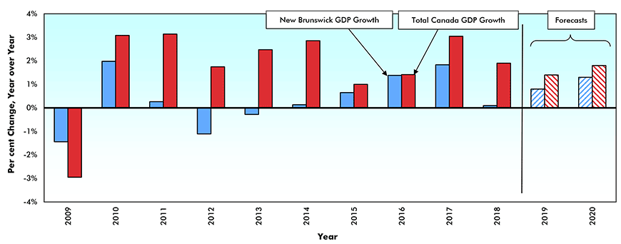 Real* Gross Domestic Product (GDP) Growth — 
New Brunswick vs Canada* Chart