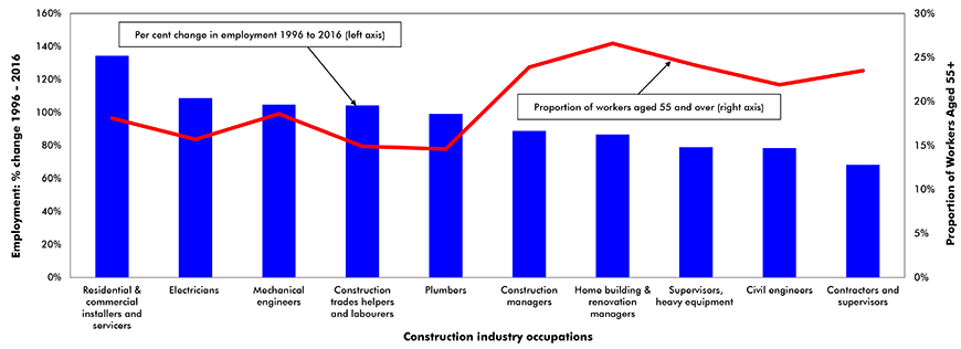 Proportion of over 55’s in the ten fastest growing construction occupations Chart