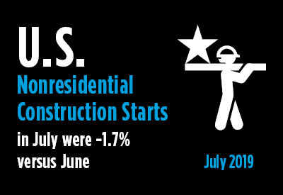 Construction Starts Settled into More Normal Pattern in April, +3% M/M Graphic