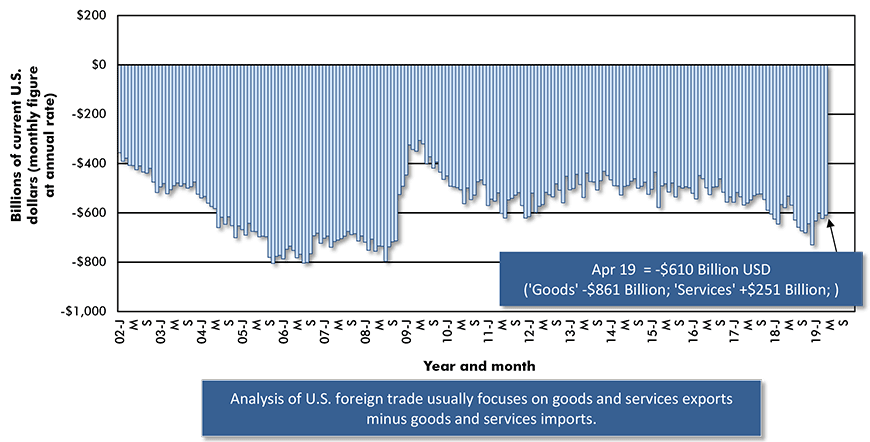 United States' Foreign Trade: Goods and Services Balance − April 2019 Chart