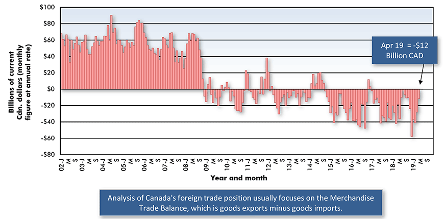Canada's Foreign Trade: The Merchandise Trade Balance − April 2019 Chart