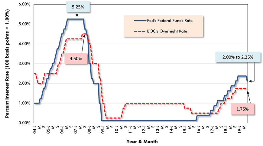 Central Bank Key Policy-Setting Interest Rates − Federal Reserve's Federal Funds Rate & Bank of Canada's Overnight Rate Chart