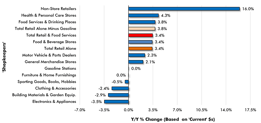 U.S. Retail Sales, Year over Year (Y/Y) − July 2019 Chart