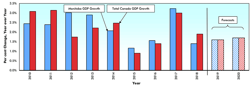 Real* Gross Domestic Product (GDP) Growth — Manitoba vs Canada Graphic