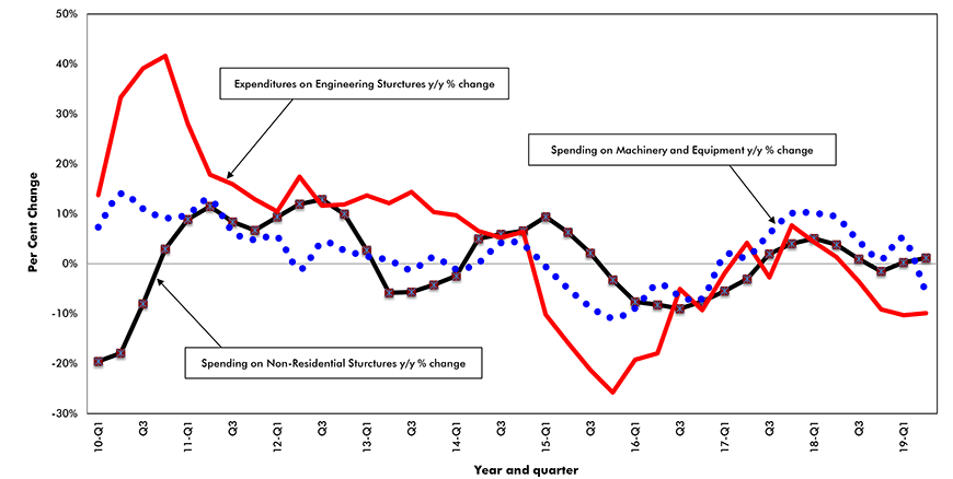 Capital Spending in Canada (year-over-year per cent change) Graphic