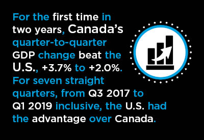 For First Time in 2 Years, Canada’s Quarterly GDP Growth Beats U.S. Graphic