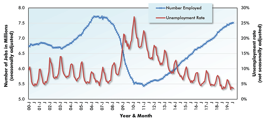 U.S. Construction Employment (SA) & Unemployment Rate (NSA) Chart