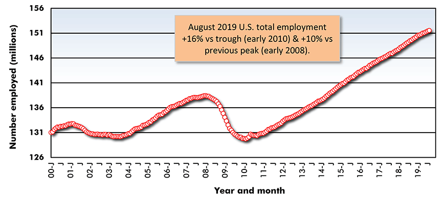 U.S. Total Employment - Level Chart